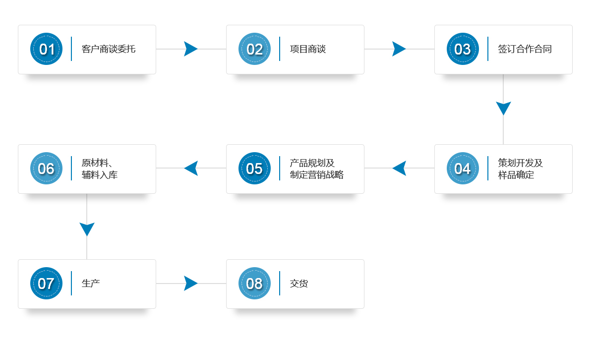 化妝品odm加工流程