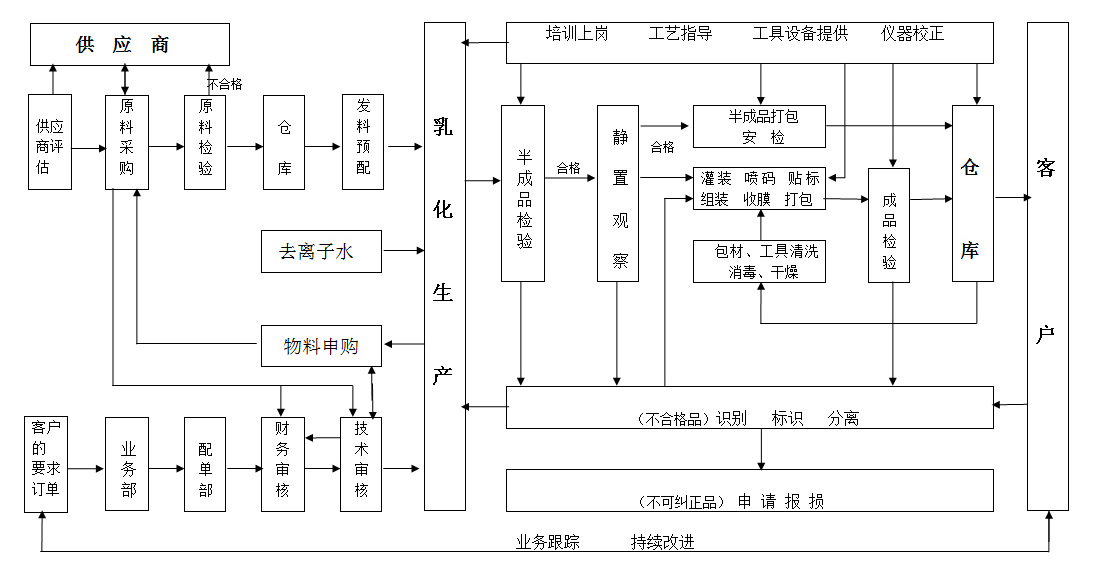 廣州市白云區研美化妝品廠關于化妝品代加工品質管控劃分