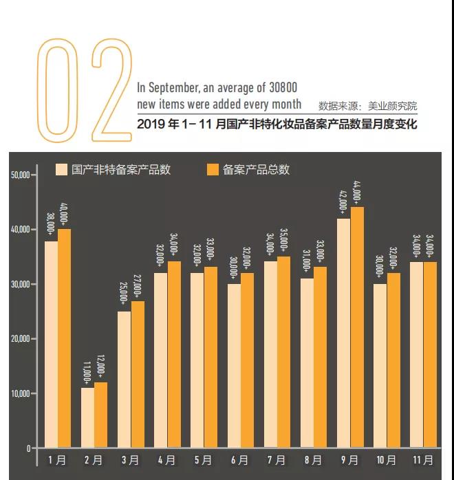 2019年1-11月國產非特化妝品備案產品數量月度變化