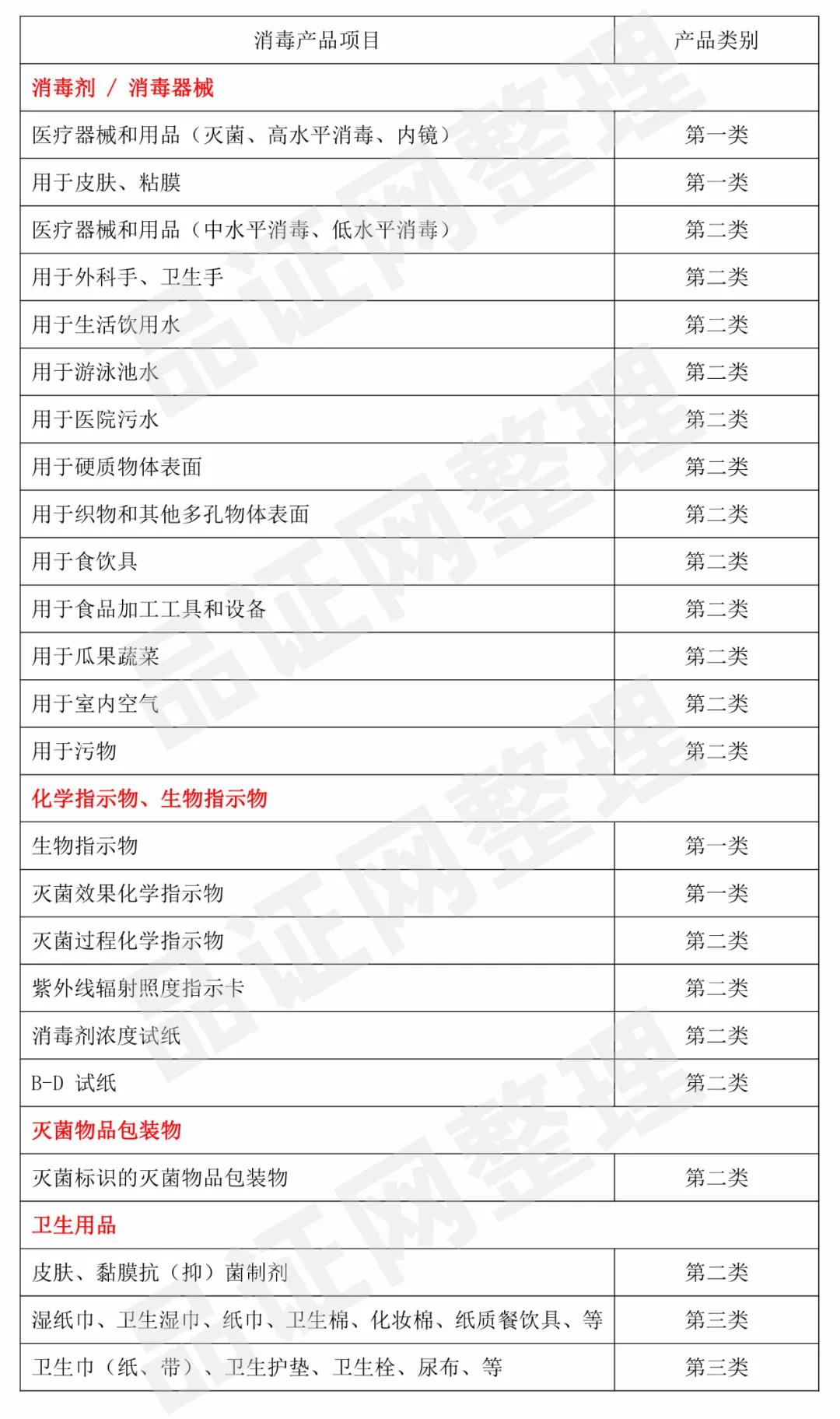 消毒產品怎么分類備案？