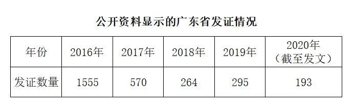 每年化妝品生產(chǎn)許可證發(fā)證情況