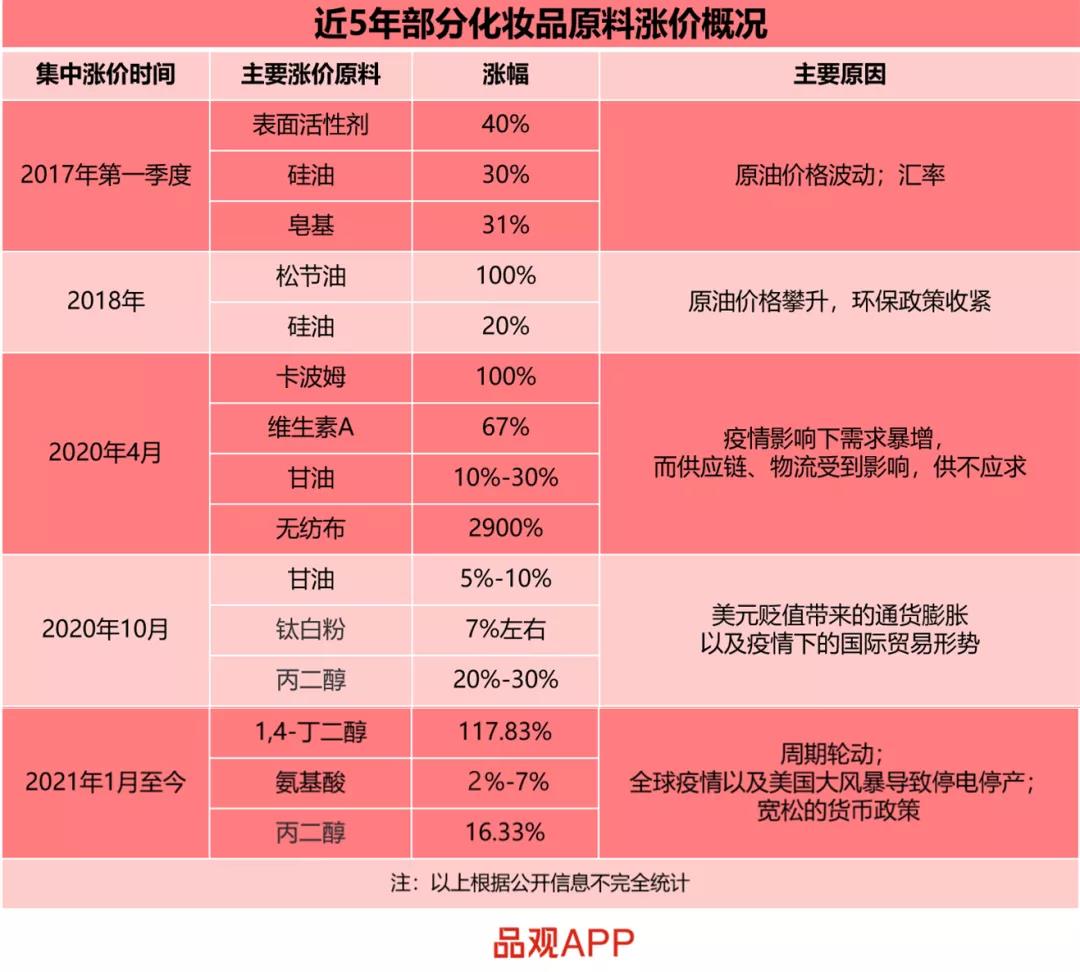 近5年部分化妝品原料漲價(jià)概況