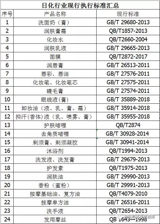 化妝品各品類的執行標準