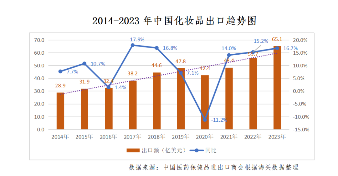 中國化妝品出口競爭力穩步提升！
