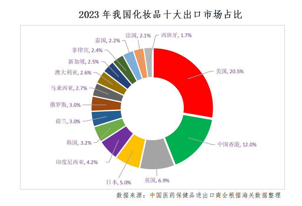 中國化妝品出口競爭力穩步提升！