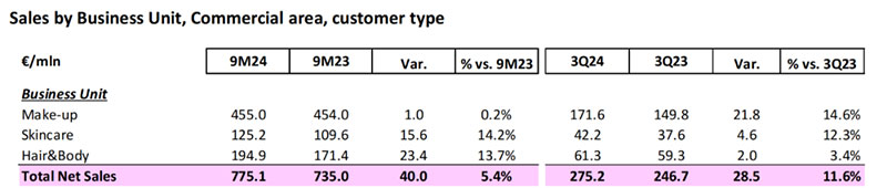 全球美妝代工龍頭瑩特麗2024年營收有望沖向80億！