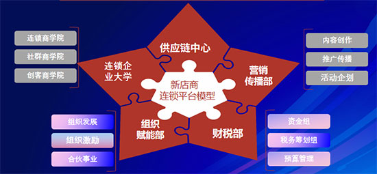 美業(yè)實(shí)體店如何用合伙機(jī)制革新引爆增長？