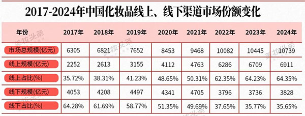 中國美妝線上線下渠道融合發展成為必然選擇！